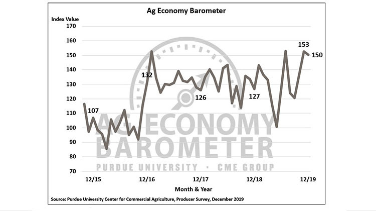 Ag Barometer: Producers Less Confident In Current Conditions, Optimistic For Future