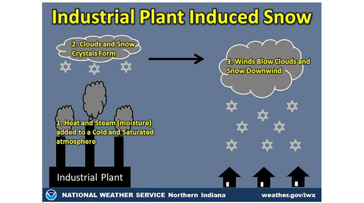 Industrial Plants: Another Source For Snow