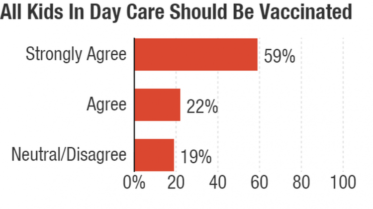 When It Comes To Day Care, Parents Want All Children Vaccinated
