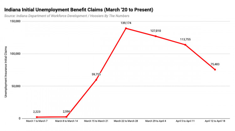 Initial claims for unemployment insurance benefits in Indiana since the beginning of March.  - Hoosiers By The Numbers