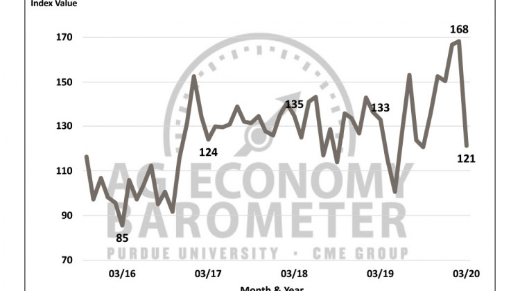 Farmer Sentiment Barometer Records Largest Monthly Drop With Coronavirus Concerns