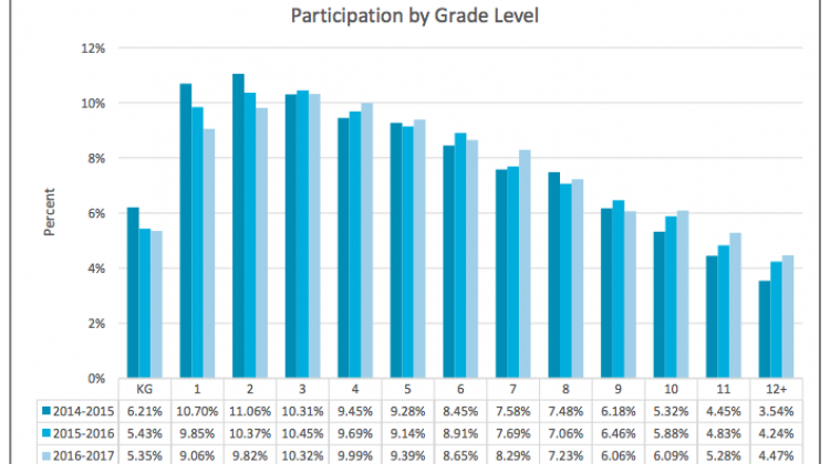 Private School Vouchers Hit Record High In Indiana But Growth Slows