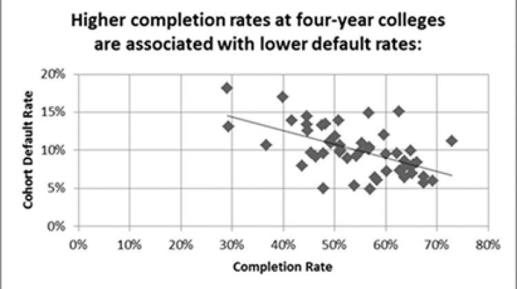 Higher completion rates at four-year colleges are associated with lower default rates. - U.S. Department of Education
