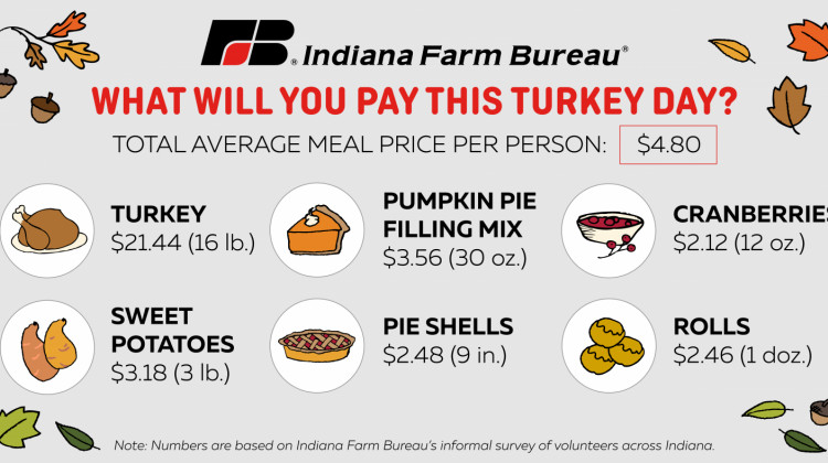 Despite A Pandemic, Thanksgiving Food Prices Increase Only Slightly in Indiana