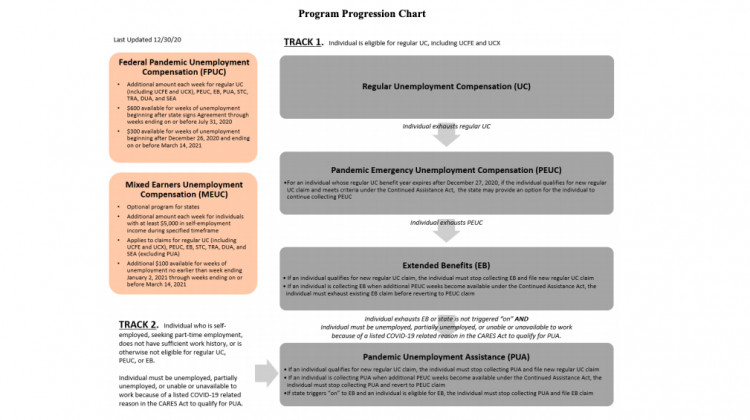 A flowchart from U.S. Department of Labor guidance showing an outline of how a claimant would access certain unemployment benefits.  - Courtesy of U.S. Department of Labor