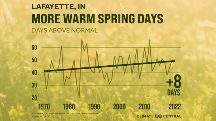 Springs are warmer in Indiana than they were 50 years ago