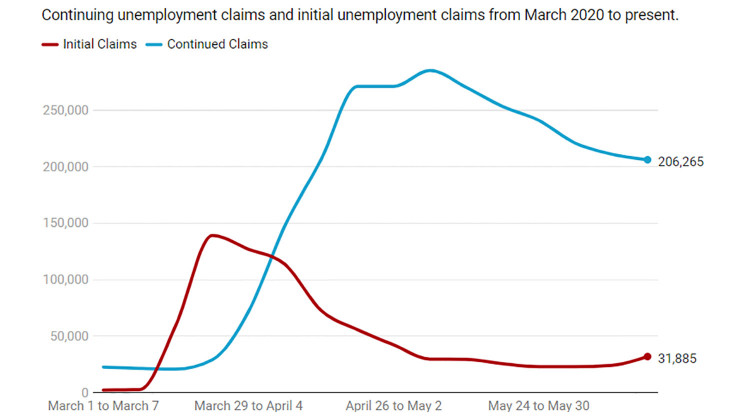 New Unemployment Claims Trend Upward For Three Weeks In A Row