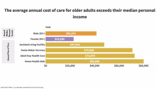 Report: Older women face more financial burdens, social isolation than men