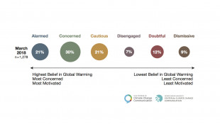 POLL: Which Of Global Warming's Six Americas Are You?