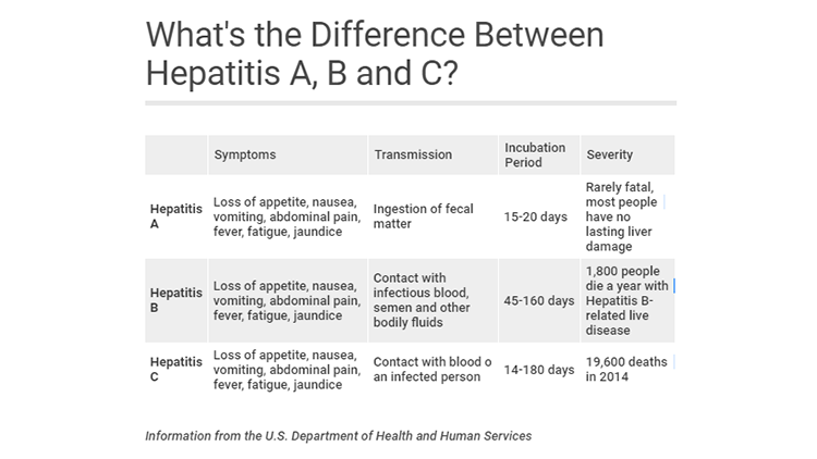 Hepatitis Overview Chart