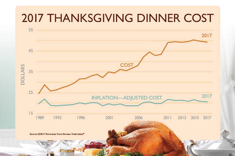 Cost For Thanksgiving Dinner Higher This Year, But About Average