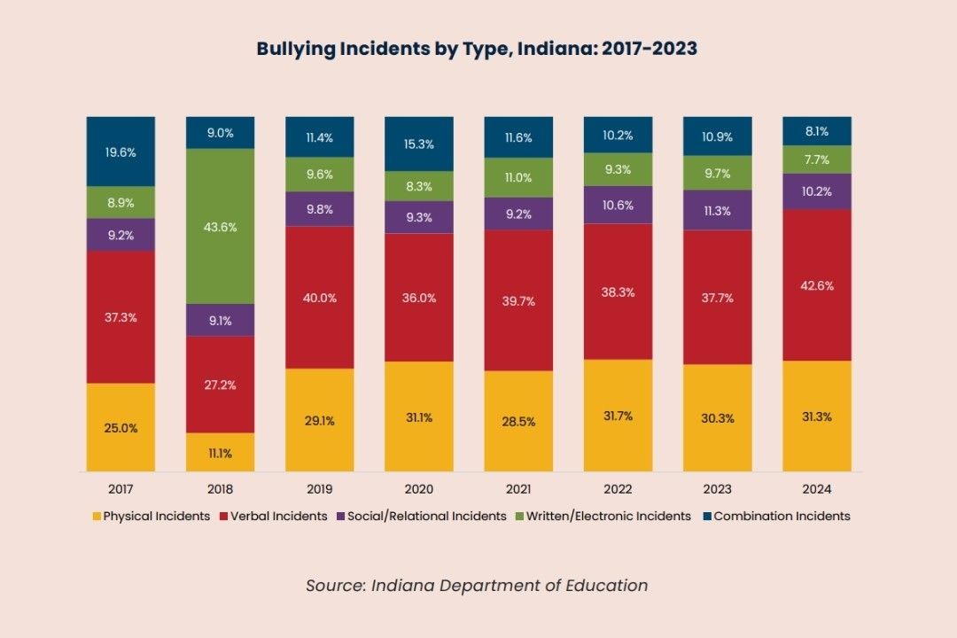The Indiana Youth Institute reports that physical and verbal incidents of bullying occur more often other types of incidents.