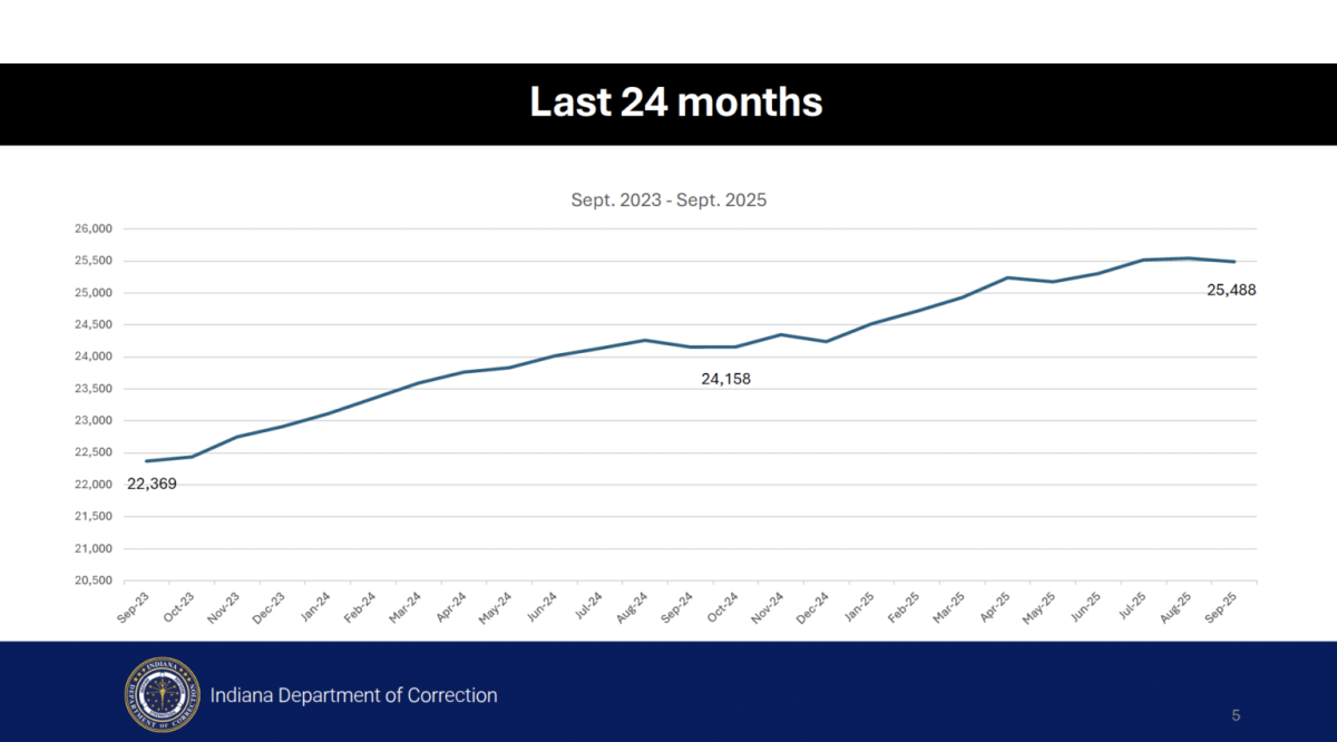 The Indiana Department of Correction’s statewide prison population has been rising in the wake of the COVID-10 pandemic.
