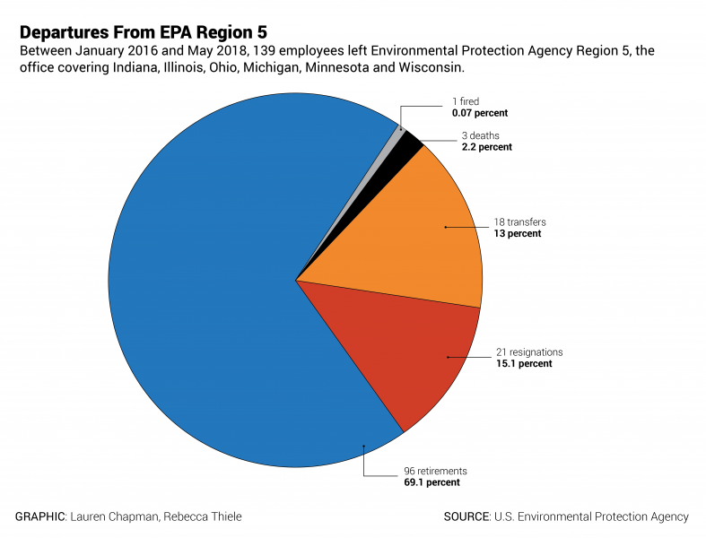 EPA departures