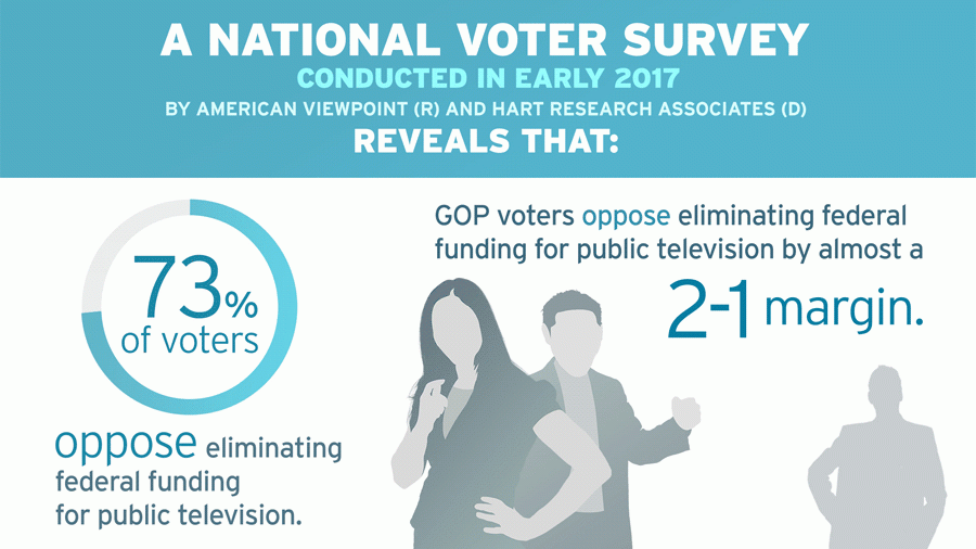 A National Voter Survey Conducted in Early 2017 73% of voters oppose eliminating federal funding for public television
