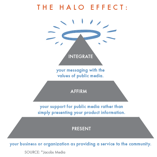 What Is the Halo Effect?