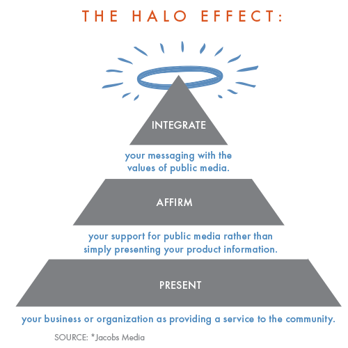 What does halo effect. mean? - Definition of halo effect. - halo effect.  stands for The extra business an agency gives the airline that owns the GDS  system it uses, above and