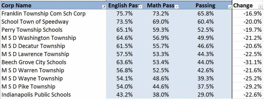 Marion County ISTEP 2015