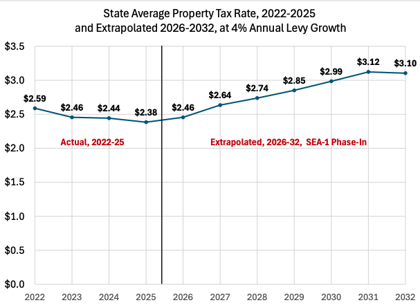 A graph of Indiana’s average property tax rate statewide, extrapolating into 2032. Assuming an annual 4% increase in the levy — which tax expert Larry DeBoer dubbed “conservative” considering big levy jumps in recent years — the average rate is expected to rise.