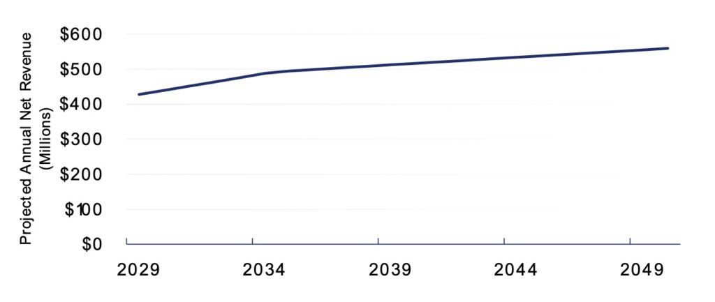 This graph shows the resulting net revenue expected per year from tolling I-70. Net revenue is equal to gross revenue minus collection costs and roadway operations and maintenance costs.