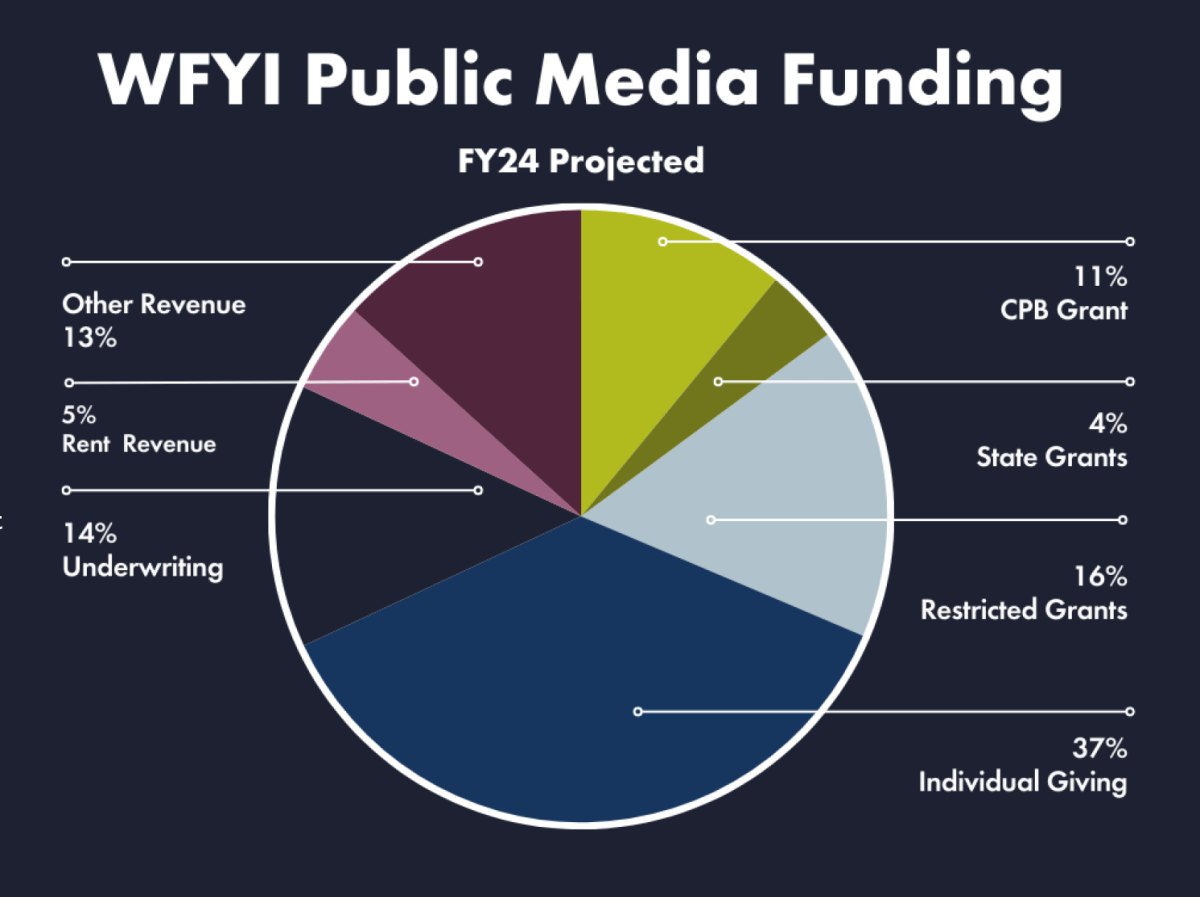 WFYI Public Media Funding