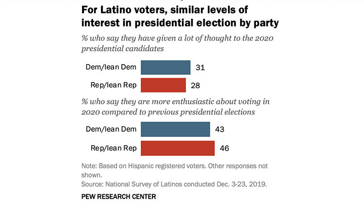 Pew Research: Latinos Are Paying More Attention To This Election Than Previous Years