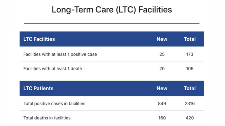 The new tallies from the Indiana State Department of Health show 420 COVID-19 nursing home resident deaths, or about 36 percent of the 1,151 total statewide deaths. - Screenshot of Indiana State Department of Health COVID-19 online dashboard.