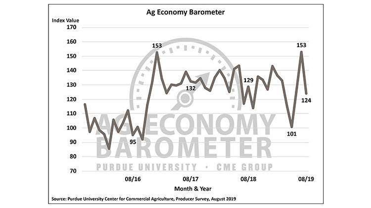 A Volatile Ag Economy Barometer Sees Largest Month-To-Month Drop