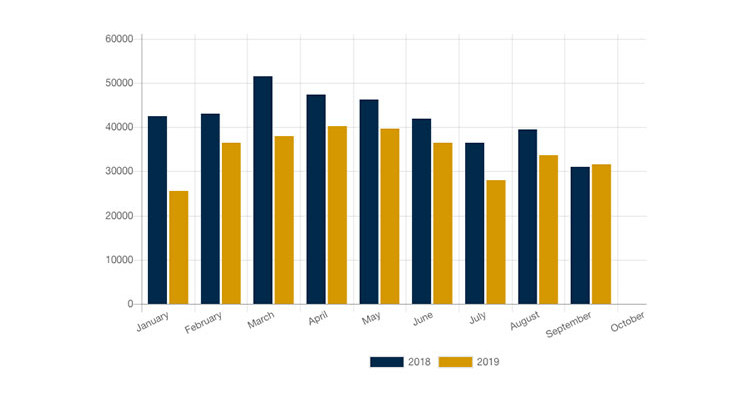 A chart from the September 2019 monthly report shows that RV shipments exceeded that of 2018. - Courtesy of RVIA