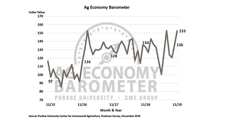 Higher Yields Than Originally Expected Raises Farmer Sentiment In November