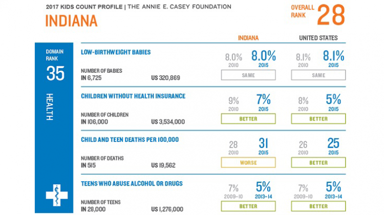 Hoosier Children's Health Lags Behind In Kids Count