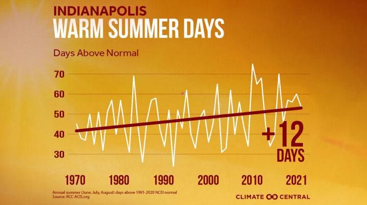 Indiana’s recent high heat days part of long-term trend