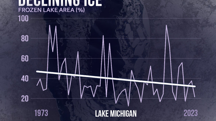 The yearly maximum frozen surface area of Lake Michigan has decreased on average from the early 1970s to 2023. - Courtesy of Climate Central