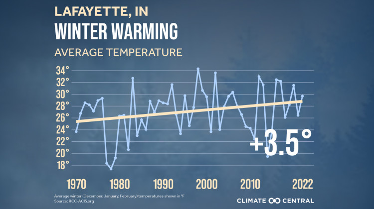 Average winter temperatures have gone up for every city  Climate Central studied in Indiana since 1970. Evansville saw the highest increase, while South Bend saw the lowest.  - Provided by Climate Central