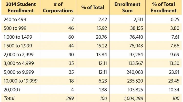Enrollment level of Indiana school corporations based on Indiana Department of Education data. - Indiana Chamber