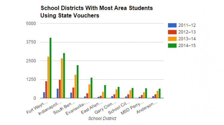 State Voucher Program Growing Exponentially In Some Districts