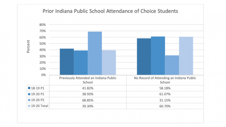 Less than 40 percent of students in the Choice Scholarship Program previously attended an Indiana public school in 2019-2020. - Indiana Department Of Education