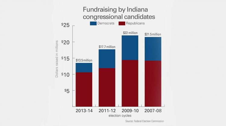 Congressional Campaign Fundraising Down; 2nd District Race Candidates Raise Most