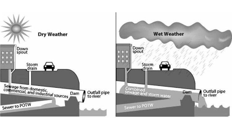 Wet weather can overwhelm combined sewers and send untreated wastewater into nearby rivers and streams. - U.S. Environmental Protection Agency