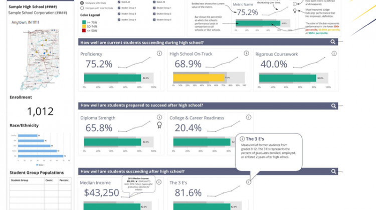 INSBOE staff shared a first look at what a high school's summary page of the dashboard could look like. But they made clear it will likely change as officials receive more feedback. - (Provided by Indiana Department of Education)