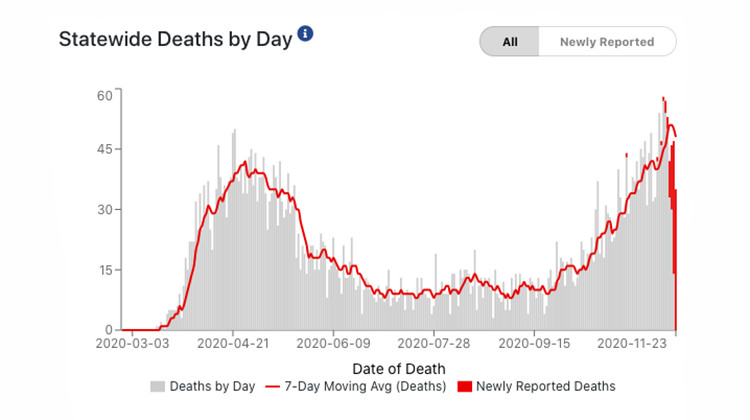 A screenshot of the Indiana State Department of Health's COVID-19 dashboard shows statewide deaths per day since the beginning of the pandemic. - Indiana State Department of Health