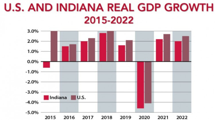 Ball State Economist: COVID Put US Economy Back To 2017 Levels