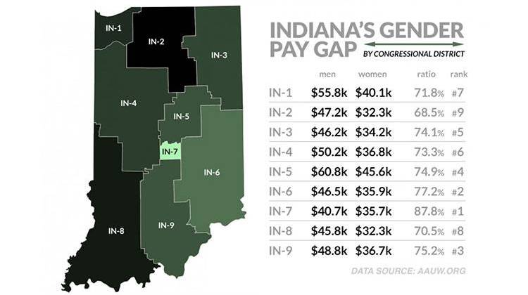 Study Ranks Indiana In Bottom 5 States For Gender Pay Gap