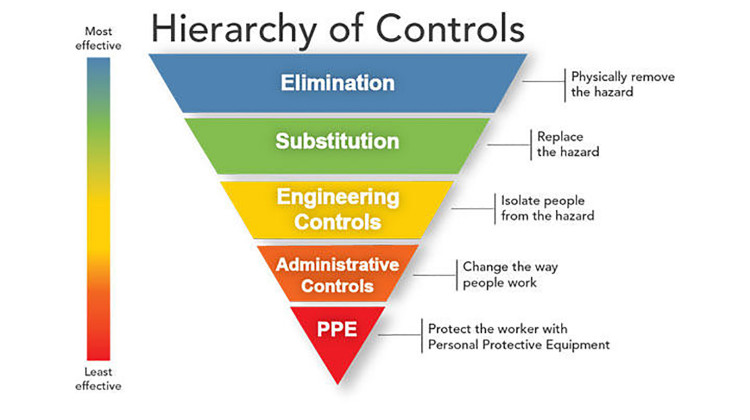 The National Institute for Occupational Safety and Health's hierarchy of controls is traditionally used to prevent risks, including disease spread, in the workplace. - Courtesy CDC/NIOSH