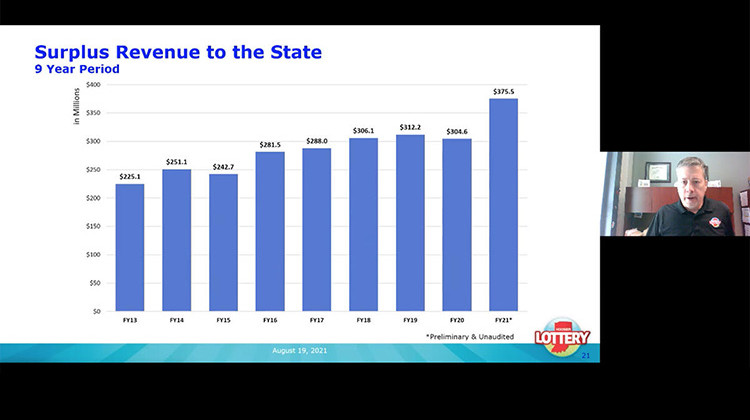 Hoosier Lottery Sets Revenue Record, Sends $375 Million To The State