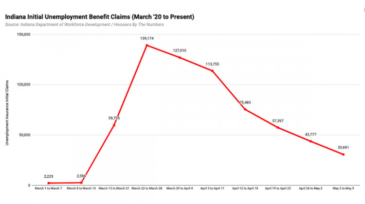 The number of people opening a new unemployment claim continues to decrease since peaking in late March. But available data shows the total number of people now receiving unemployment benefits each week is still growing.  - Hoosiers By The Numbers