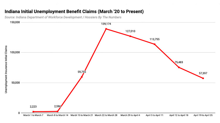 Weekly unemployment claims continued to fall after peaking in late March as a response to essential businesses being ordered closed. - Hoosiers By The Numbers