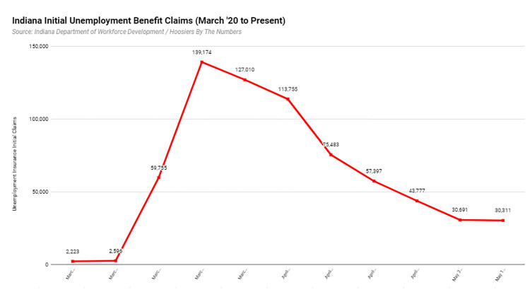 Initial Unemployment Claim Numbers Hold Steady, But Still Larger Than Usual