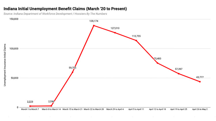 Initial unemployment claims filed in Indiana since the beginning of March.  - Hoosiers By The Numbers