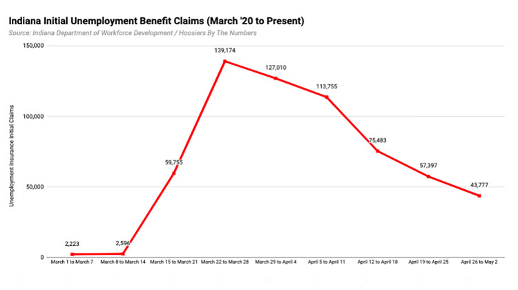 Unemployment Application Numbers Fall, But Agency Still Struggles With Phone Calls